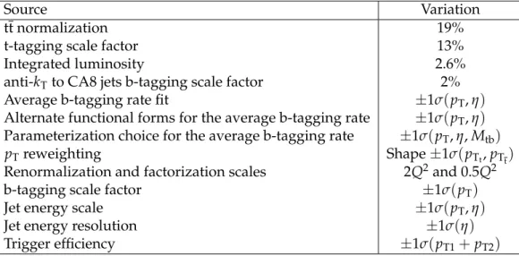 Table 3: Sources of uncertainty that affect the M tb distribution and the ± 1σ variations that are used in the fit.