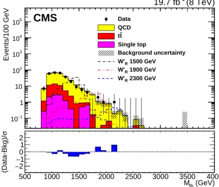 Figure 4: The distribution of M tb shown for data, tt, QCD, single top, and several example signal W 0 boson mass hypotheses