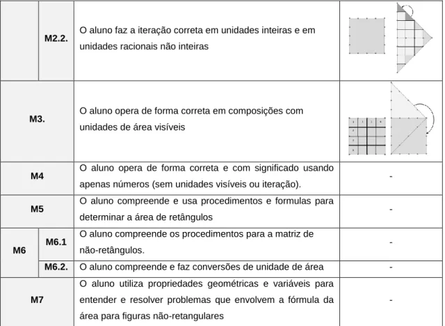 Tabela 9. Estratégias de raciocínio da área com medição. Adaptado de Battista (2012, p