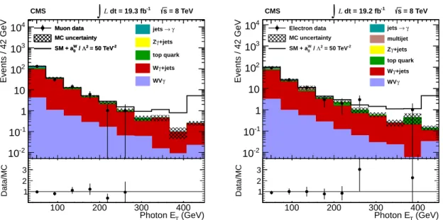Figure 2: Comparison of predicted and observed photon E T distributions in the (left) muon and (right) electron channels