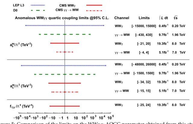 Figure 5: Comparison of the limits on the WWγγ AQGC parameter obtained from this study, together with results from exclusive γγ → WW production at CMS [23] and results from the L3 [8] and the D0 [59] collaborations