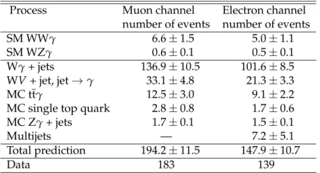 Table 2: Expected number of events for each process. The predicted number of events for the Wγ+jets and WV+jet processes, where the jet is reconstructed as a photon, are derived from data