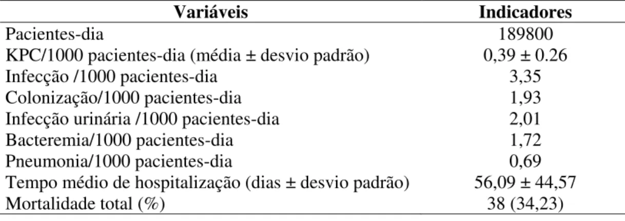 Tabela 4. Indicadores epidemiológicos de infecção relacionada à assistência à saúde e  colonização por Enterobacteriaceae resistente aos carbapenêmicos no HC-UFU  