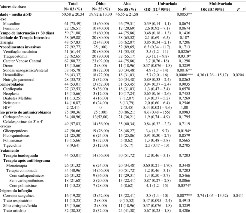 Tabela 5.  Características e fatores de risco associados com mortalidade hospitalar em  30 dias em pacientes com infecções por amostras de Enterobacteriaceae resistente aos  carbapenêmicos