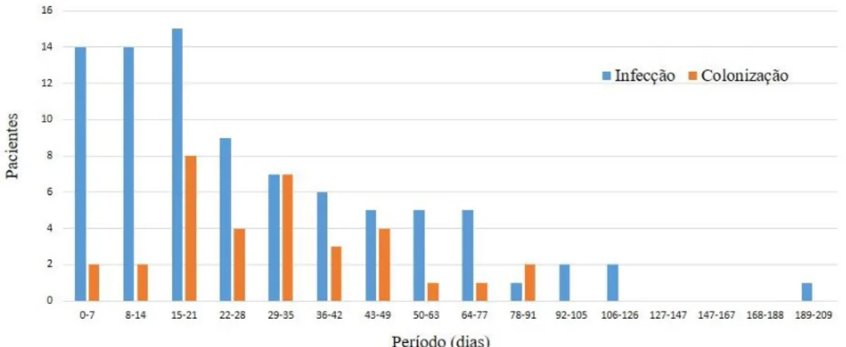 Figura  2.  Duração  em  dias  entre  a  admissão  do  paciente  e  o  desenvolvimento  de  colonização ou infeção por KPC 