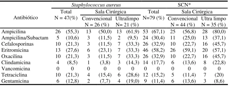 Tabela 3: Espectro de resistência a antibióticos de amostras de Staphylococcus aureus e Staphylococcus  Coagulase Negativa isoladas de salas cirúrgica durante cirurgias ortopédicas no HC-UFU