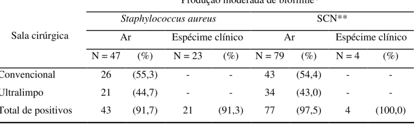 Tabela 4: Formação de biofilme por amostras de  Staphylococcus  aureus e SCN** recuperadas  do ar em salas cirúrgicas com sistema de ar central com filtração convencional e ultralimpo e de  infecções ortopédicas do HC-UFU, no período de Maio de 2006 a Junh
