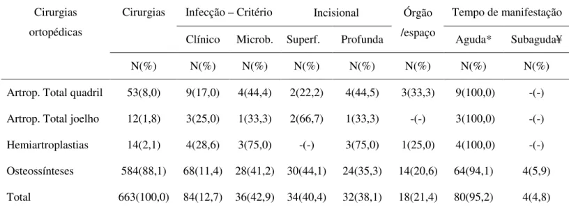 Tabela 6: Incidência e classificação de Infecções em cirurgias ortopédicas na Clínica Cirúrgica  Ortopédica do Hospital de Clínicas da Universidade Federal de Uberlândia, no período de Maio  de 2006 a Junho de 2007