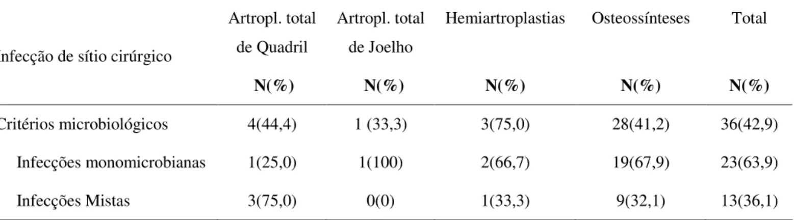 Tabela 7: Incidência das Infecções monomicrobiana e mistas de infecções de sítios cirúrgicos de  artroplastias  total  de  quadril  e  joelho,  hemiartroplastias  e  osteossínteses  na  Clínica  Cirúrgica  Ortopédica do HC-UFU, no período de Maio de 2006 a