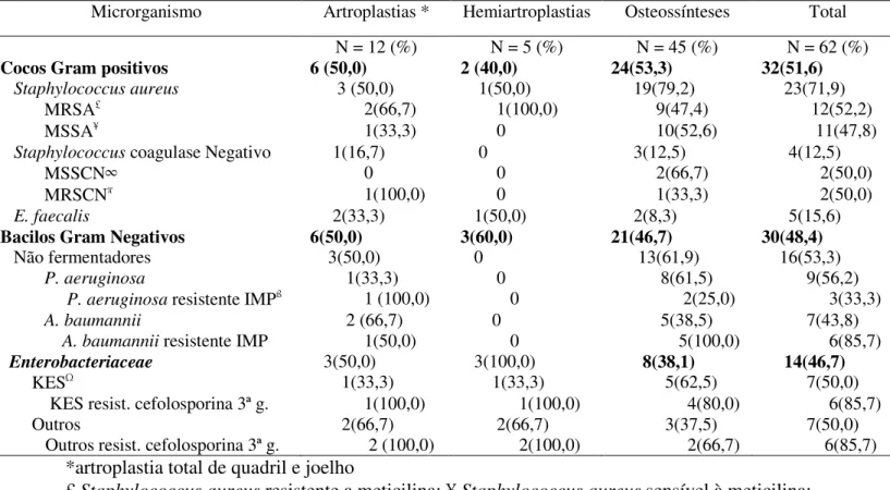 Tabela  8:  Microrganismos  associados  à  etiologia  de  infecções  cirúrgicas  ortopédicas  primárias  (artroplastias, hemiartroplastias e osteossínteses) no HC - UFU, no período de Maio de 2006 a  Junho 2007