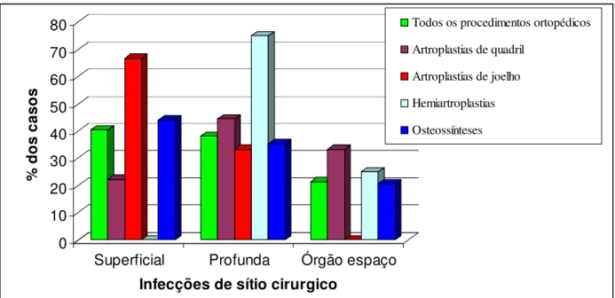 Figura  2:  Proporção  das  Infecções  Ortopédicas  em  artroplastias  de  quadril  e  joelho,  hemiartroplastias  e  osteossínteses  quanto  ao  tempo  de  incubação  nos  pacientes  internados  na  Clínica Cirúrgica Ortopédica do Hospital de Clínicas da 