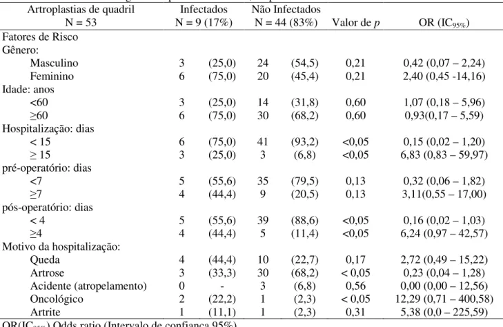 Tabela 9: Estudo caso x controle de infecções ortopédicas de artroplastias total de quadril em pacientes  internados na Clínica Cirúrgica Ortopédica HC - UFU, no período de Maio de 2006 a Junho de 2007
