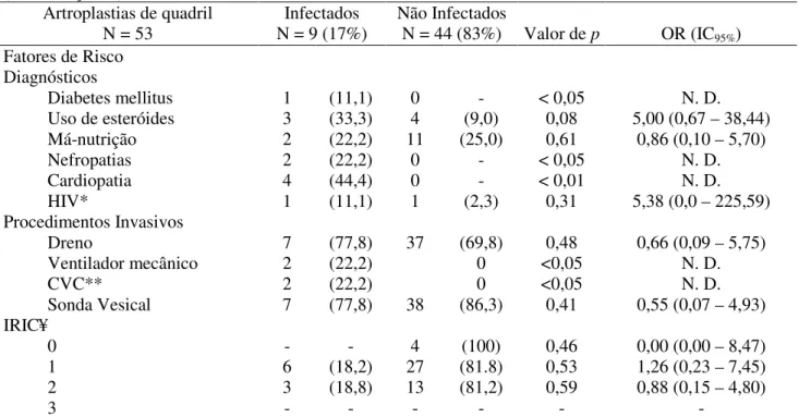 Tabela 9: Estudo caso x controle de infecções ortopédicas de artroplastias total de quadril em pacientes  internados na  Clínica  Cirúrgica  Ortopédica  HC  -  UFU,  no  período  de  Maio  de  2006 a Junho  de  2007
