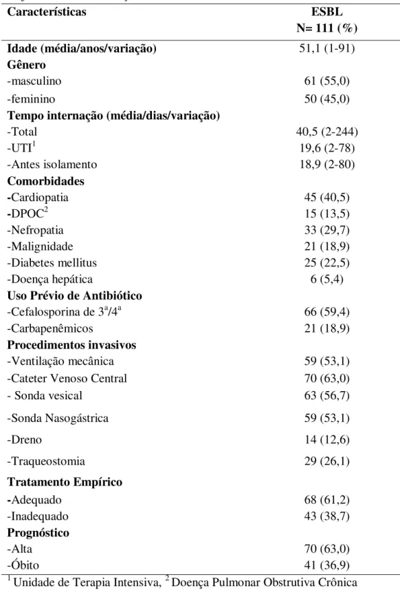 Tabela  7:  Características  dos  pacientes  com  infecção  por  amostras  de  Enterobacteriaceae  produtoras  de  ESBL  internados  no  HC-UFU,  no  período  de junho de 2009 a março de 2010