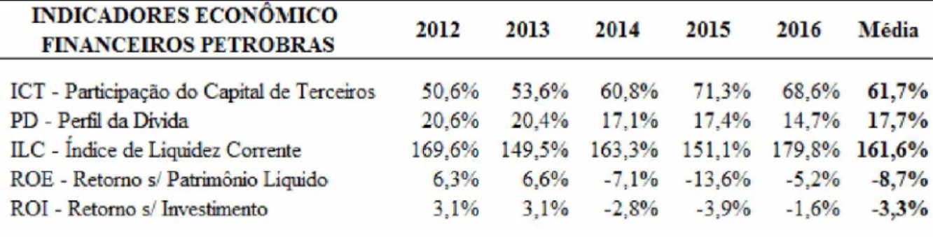 Tabela 1 -   Indicadores Econômico Financeiros Petrobras