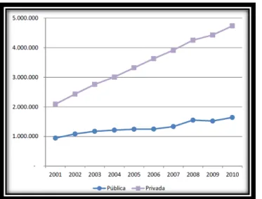 Gráfico 1 - Evolução das matrículas nas instituições de ensino superior (IES) – Brasil,  2010