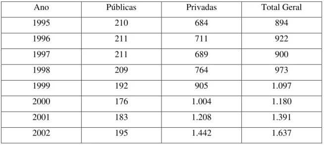 Tabela 4- Evolução da distribuição das instituições públicas e privadas no Brasil –   1995-2002