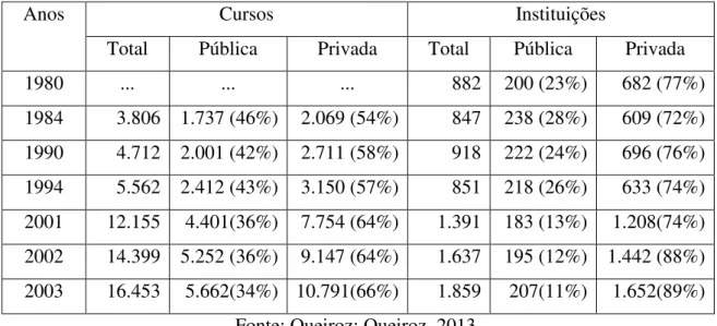 Tabela 6 - Total de cursos oferecidos e  instituições de ensino superior – Brasil (1980,  1984, 1990, 1994 e 2003) 