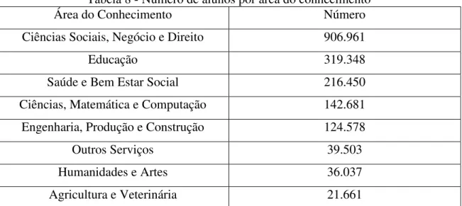 Tabela 8 - Número de alunos por área do conhecimento 