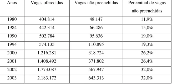 Tabela 11 - Vagas oferecidas e não preenchidas no ensino superior – Brasil (1980  /2003) 