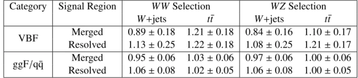 Table 3: Normalization factors, defined as the ratio of the number of fitted events to the number of predicted events from simulation, of the main background sources, namely W+ jets and t t, in the VBF and ggF/q¯q categories