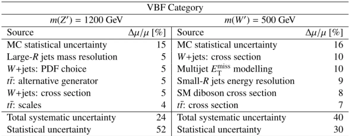 Table 4: Dominant relative uncertainties in the signal-strength parameter (µ) of hypothesized HVT signal produc- produc-tion with m(Z 0 ) = 1200 GeV and m(W 0 ) = 500 GeV in the VBF category, and m(W 0 ) = 2000 GeV and m(Z 0 ) = 500 GeV in the ggF/q¯q cate