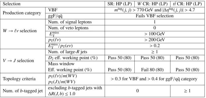 Table 1: Summary of the selection criteria used to define the merged WW and WZ signal regions (SR) and their corresponding W+ jets control regions (W CR) and t t ¯ control regions (t t ¯ CR) in the high-purity (HP) and low-purity (LP) categories