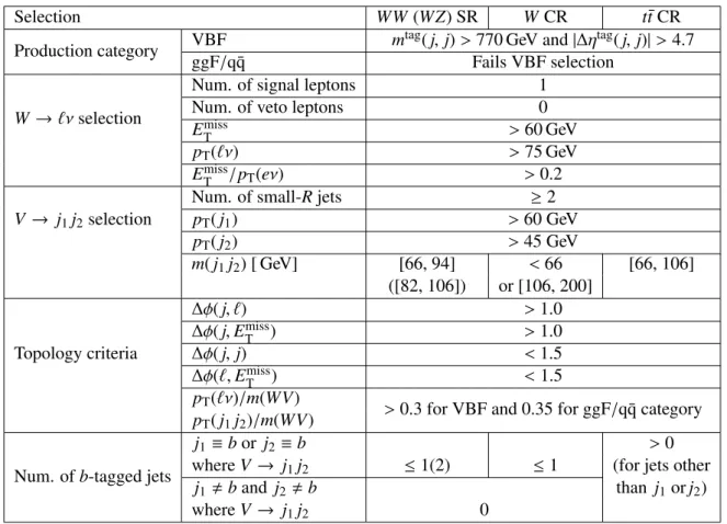 Table 2: Summary of the selection criteria in the resolved analysis for the WW and WZ signal regions (SR), W+jets control region (W CR) and t t ¯ control region (t t ¯ CR)