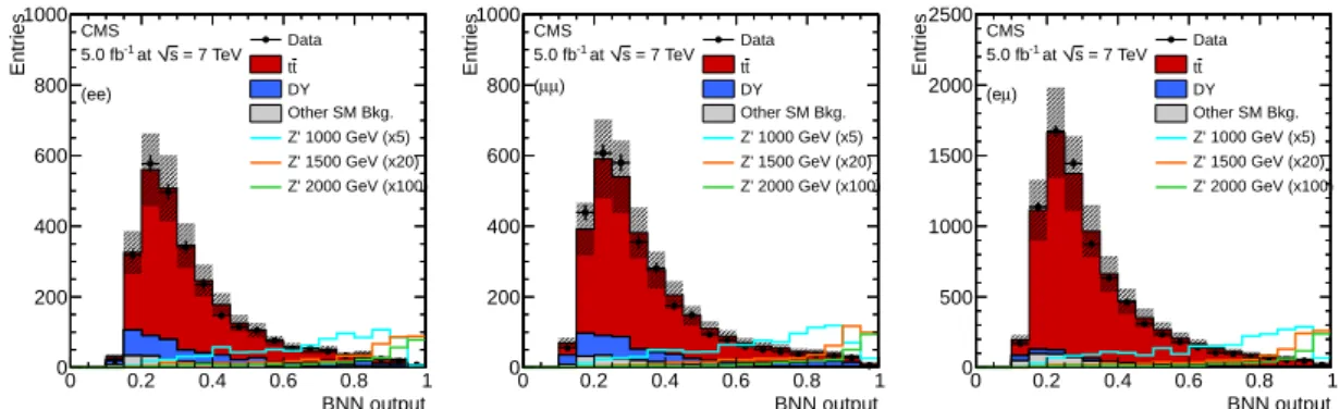 Figure 5: Distributions of the BNN output discriminant for the ee, µµ, and eµ channels