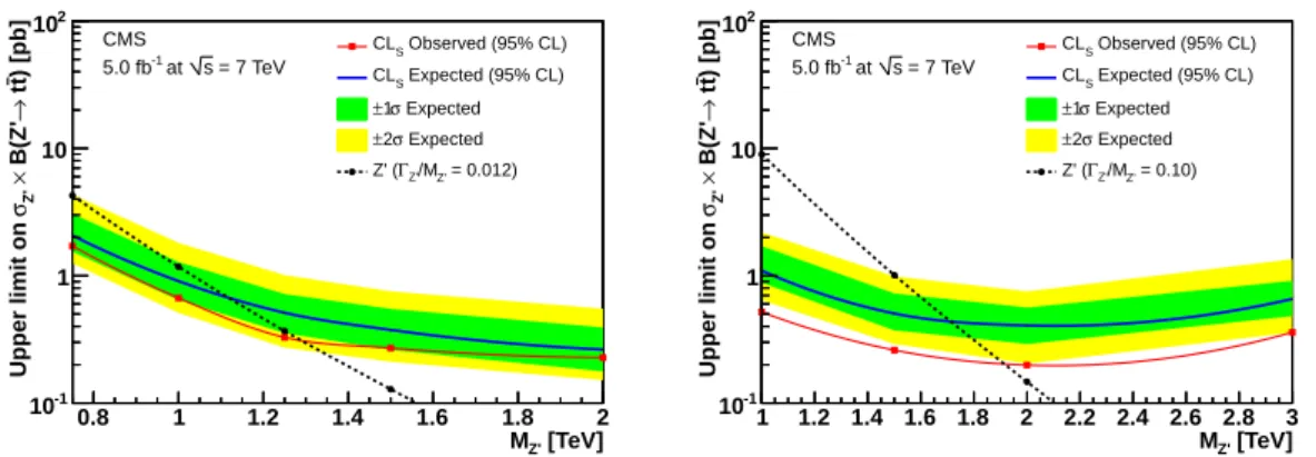 Figure 6: Upper limits on σ Z 0 B( Z 0 → tt ) versus M Z 0 for narrow and wide resonances