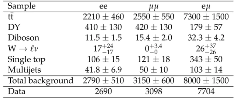 Table 2: Event yields for SM backgrounds and data in the ee, µµ, and eµ channels. Sample ee µµ eµ tt 2210 ± 460 2550 ± 550 7300 ± 1500 DY 410 ± 130 420 ± 130 179 ± 57 Diboson 11.5 ± 1.5 15.4 ± 2.0 32.3 ± 4.2 W → ` ν 17 + − 2417 0 +− 3.40 26 +− 3726 Single 