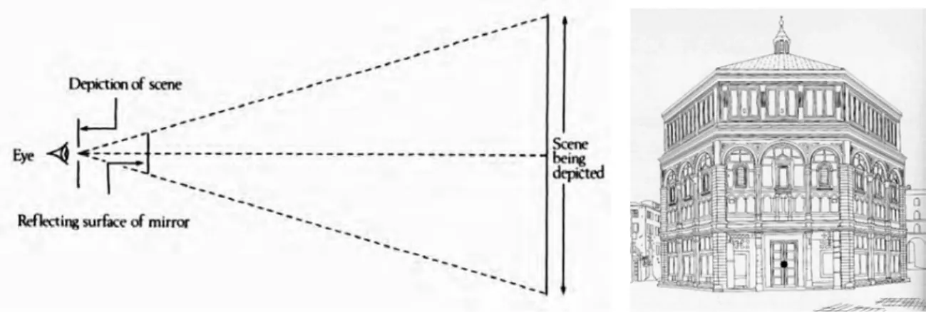 Figura 7 – Esquerda: diagrama da experiência realizada por Brunelleschi, secção transversal do cone óptico cujo vértice está situado no orifício através do qual se vê o espelho, Rotman, 1987, p.15; Direita reconstrução da tela de Brunelleschi.