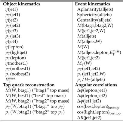 Table 3: Variables used for the multivariate analysis in four different categories. For the angular variables, the subscript indicates the reference frame.