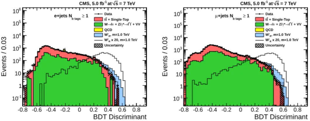 Figure 3: Distribution of the BDT output discriminant. Plots for the e+jets (left) and the µ+jets (right) samples are shown for data, expected backgrounds, and a W 0 R signal with mass of 1 TeV.