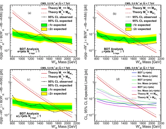 Figure 4: The expected and measured 95% CL upper limits on the production cross section σ ( pp → W 0 ) B ( W 0 → tb → ` νbb ) of right handed W 0 bosons obtained using the BDT  dis-criminant for ≥ 1 b-tagged electron+jets events (a), muon+jets events (b), 