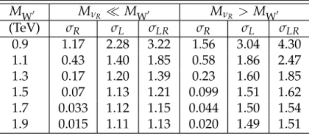 Table 1: NLO production cross section times branching fraction, σ ( pp → W/W 0 ) B ( W/W 0 → tb ) , in pb, for different W 0 boson masses.