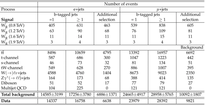 Table 2: Number of events observed, and number of signal and background events predicted.
