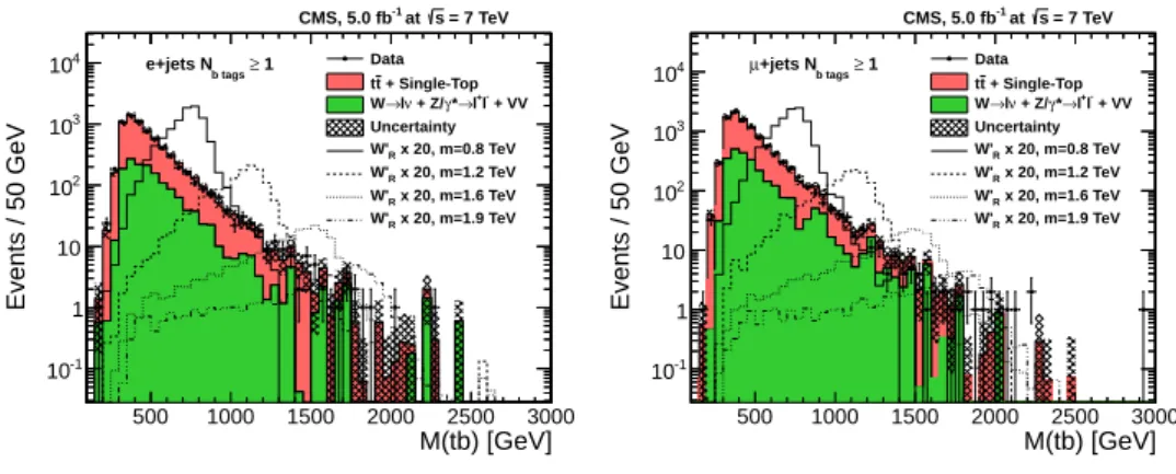 Figure 2: Reconstructed W 0 invariant mass distributions after the full selection. Events with electrons (muons) are shown in the left panel (right panel) for data, background, and four different W 0 R signal mass points (0.8, 1.2, 1.6, and 1.9 TeV)