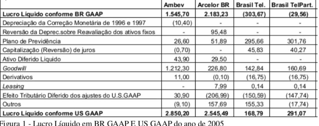 Figura 1 - Lucro Líquido em BR GAAP E US GAAP do ano de 2005  Fonte: Adaptado de Carvalho et al