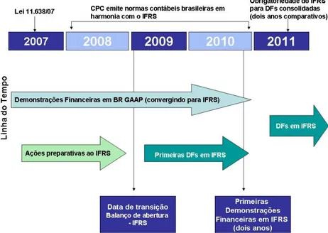 Figura 4 - Convergência contábil no Brasil 