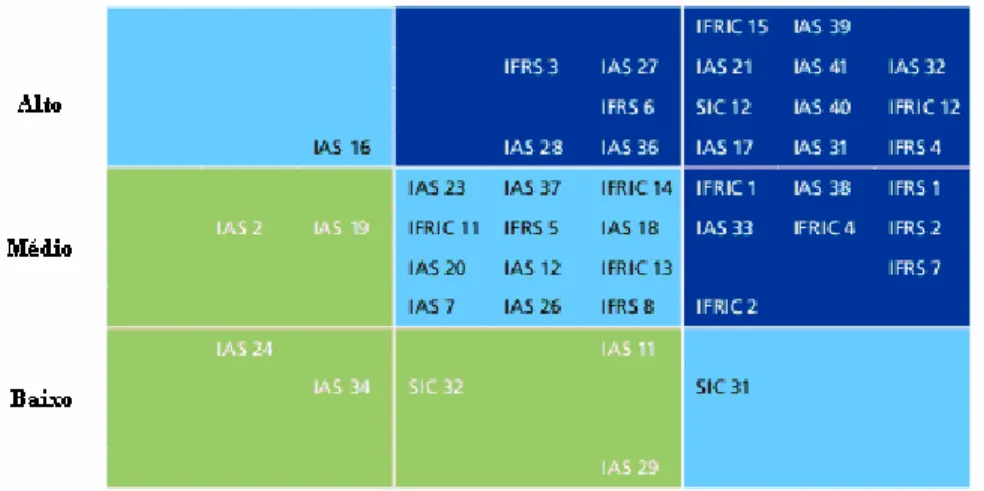 Figura 5 - Impactos das IFRS no Brasil  Fonte: Adaptado de Deloitte (2012a). 