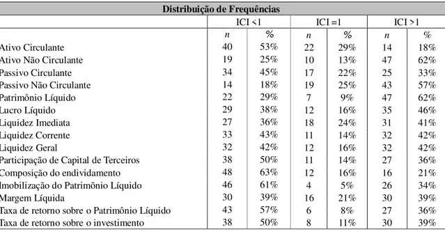 Tabela 2 - Distribuições de frequência do ICI das empresas estudadas  Distribuição de Frequências 