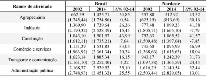 Tabela 3: Brasil e Nordeste -  2002 e 2014:  renda média (R$ de 2014), segundo os ramos de atividade
