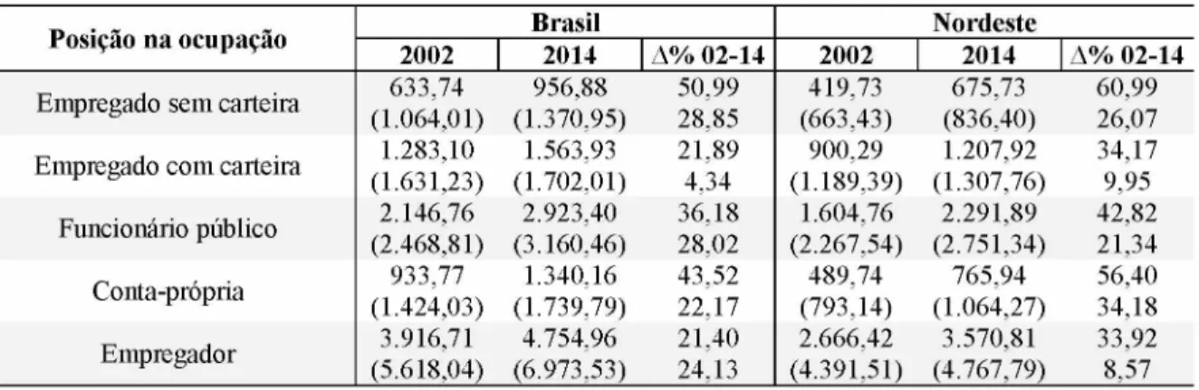 Tabela 7: Brasil e Nordeste -  2002 e 2014: renda média (R$ de 2014), segundo as posições na ocupação