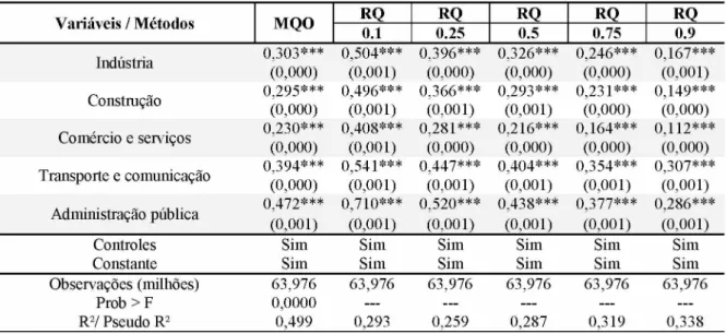 Tabela 17: Brasil -  2002:  resultados por MQO e RQ para o vetor de  dum m ies  ramos de atividade