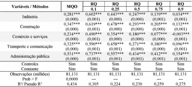Tabela 18: Brasil -  2014:  resultados por MQO e RQ para o vetor de  dum m ies  ramos de atividade