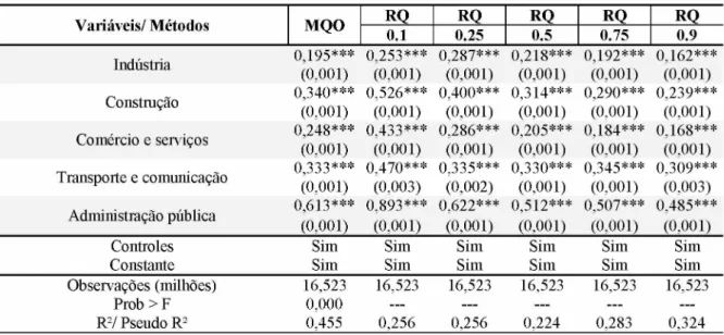Tabela 19: Nordeste -  2002: resultados por MQO e RQ para o vetor de  dum m ies  ramos de atividade