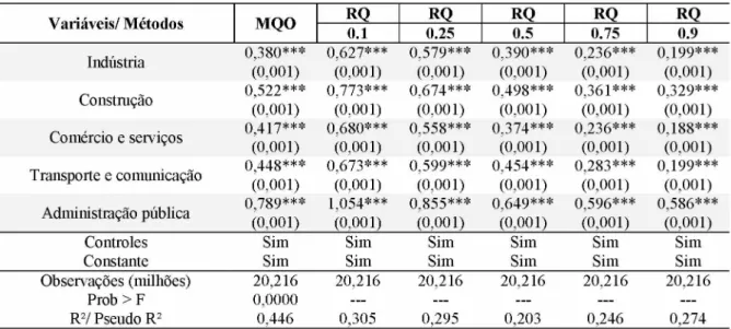 Tabela 20: Nordeste -  2014: resultados por MQO e RQ para o vetor de  dum m ies  ramos de atividade