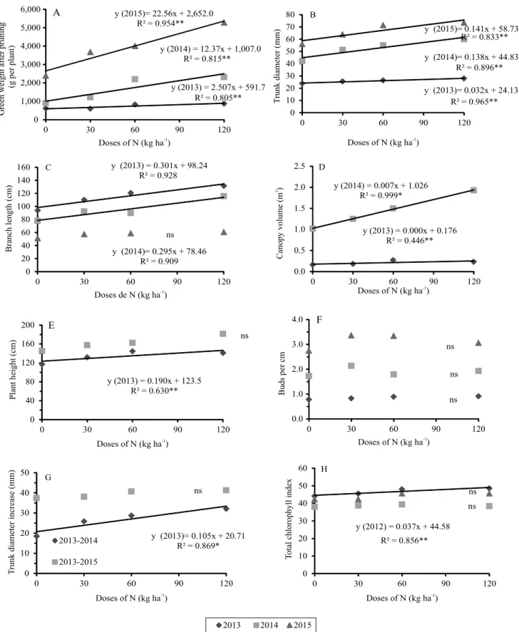 Figure 2. Green weight after pruning (A), trunk diameter (B), branch length (C), canopy volume (D), plant height (E),  number of buds per centimeter (F), increase of trunk diameter (G), and total chlorophyll index (H) of tree peach (Prunus  persica) genoty