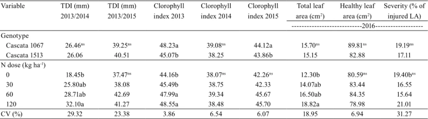 Table 1. Trunk diameter increase (TDI), total clorophyll index, total leaf area, severity of rust incidence by Tranzschelia  discolor,  area and healthy leaf area (LA) of 'Cascata 1513' and 'Cascata 1067' peach (Prunus persica) tree genotypes subjected  to